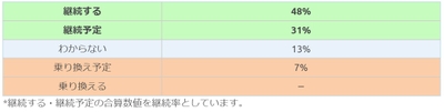 損保ジャパン回答者の継続意向