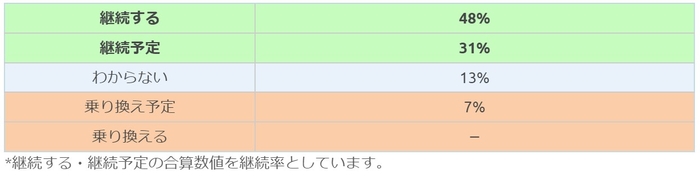 損保ジャパン回答者の継続意向