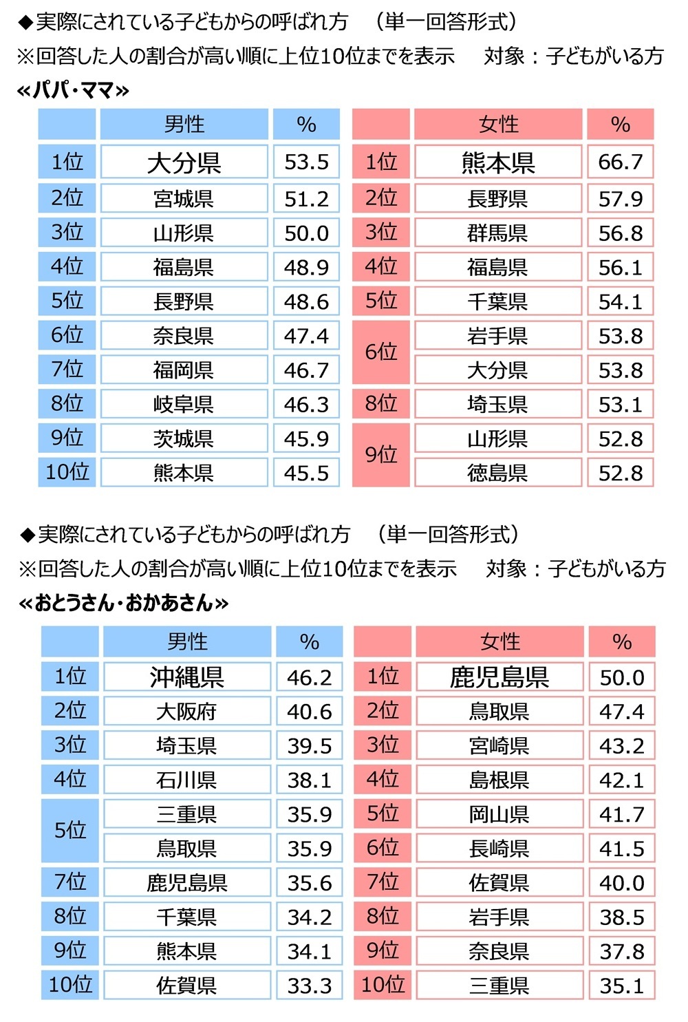 実際にされている子どもからの呼ばれ方