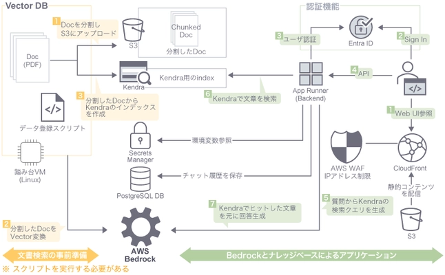 ラック、AWS利用者の安全な生成AI活用を支援する、 「Amazon Bedrock環境構築サービス」を提供開始