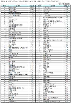 図B_第10回「お子さん／お孫さんに勤めてほしい企業ランキング」／ランキングベスト100