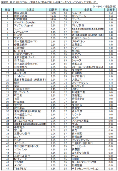 図B_第10回「お子さん／お孫さんに勤めてほしい企業ランキング」／ランキングベスト100