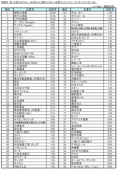 図B_第10回「お子さん/お孫さんに勤めてほしい企業ランキング」/ランキングベスト100
