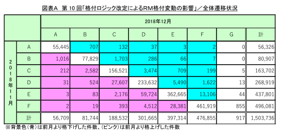図表A 全体遷移状況