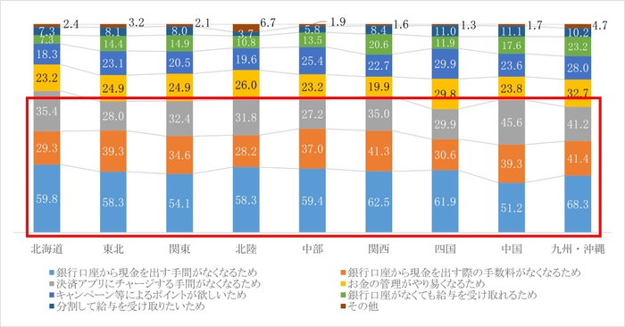 図5. 地域別のデジタル給与の利用を希望する理由(複数回答可)