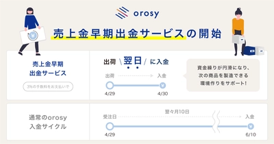 卸仕入れサービス「orosy」は、出荷翌日に売上金を 入金する売上金早期出金サービスの提供を開始します。