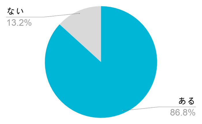 120名のうち105名(86.8%)の相続終活専門士が｢相続について相談を受けたことがある｣と回答。