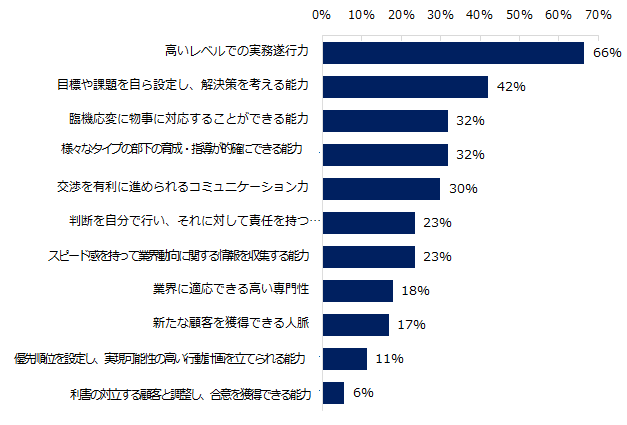 【図8】ミドルの転職者に対して「採用企業が求めるスキル」の上位3つを教えてください。