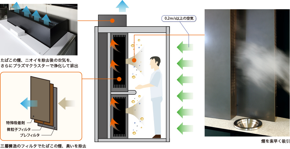 分煙脱臭ブースのメカニズム