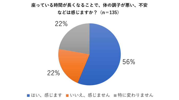 座っている時間が長くなったと回答した人の約6割が体調不安がある