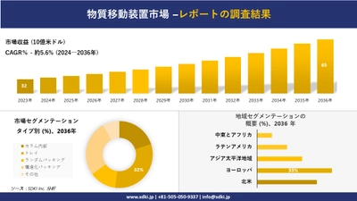 物質移動装置市場の発展、傾向、需要、成長分析および予測2024ー2036年