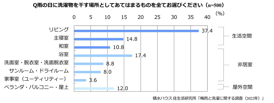 積水ハウス 住生活研究所「梅雨と洗濯に関する調査(2022年)」3