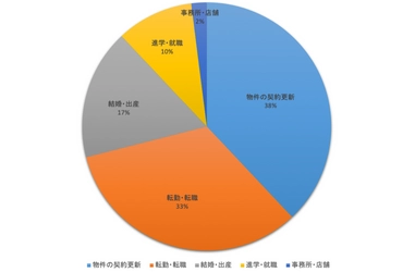 引っ越しの理由は「物件の契約更新」が最多　 現状家賃よりも高い家賃の物件を求めている方が増加傾向　 入居希望者の最新動向発表