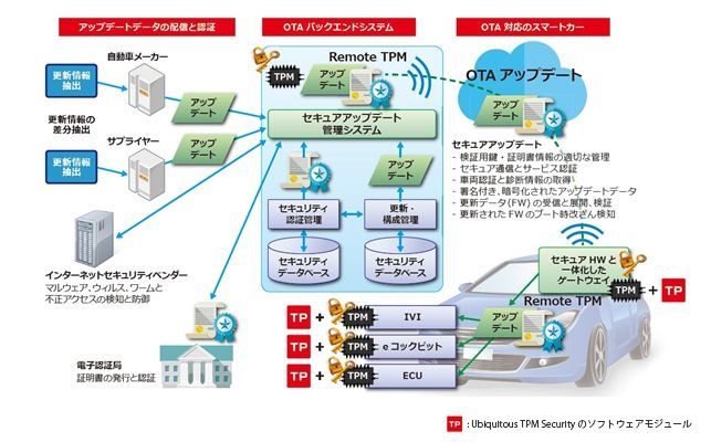 ユースケース例:Ubiquitous TPM Securityを活用した自動車でのセキュアOTAアップデート