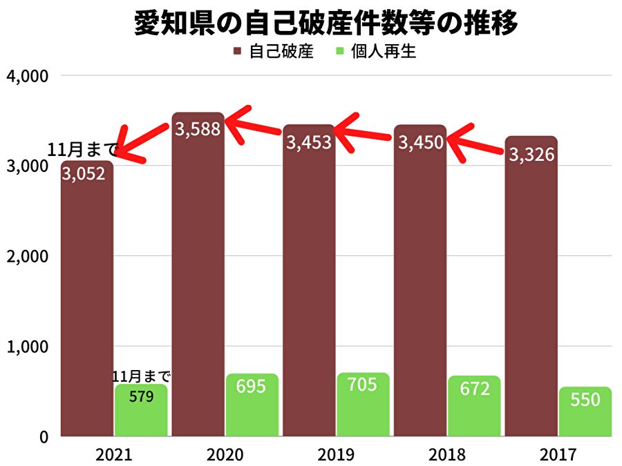 2021年の愛知県の自己破産件数は、11月時点で2020年同月比約6%減！