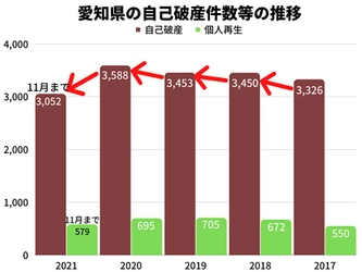 2021年の愛知県の自己破産件数は、11月時点で2020年同月比約6%減！