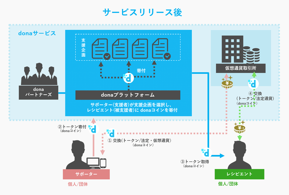 支援者が企画を選択し、被支援者へ仮想通貨を寄付