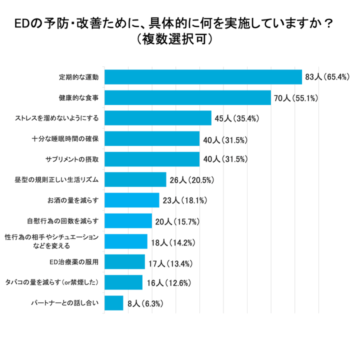 EDの予防・改善のために、具体的に何を実施していますか？