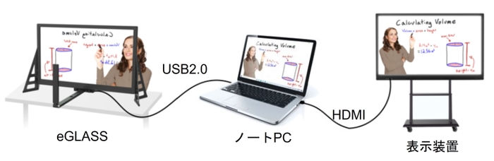 eGlassの接続構成図