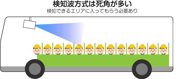 検知波式はピンポイントだけ