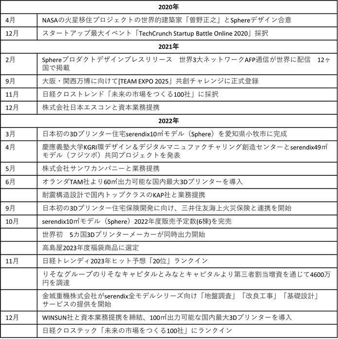 セレンディクス沿革