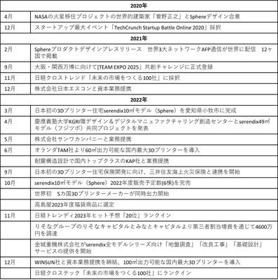 セレンディクス沿革