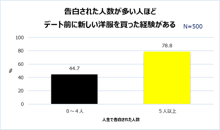 グラフ4