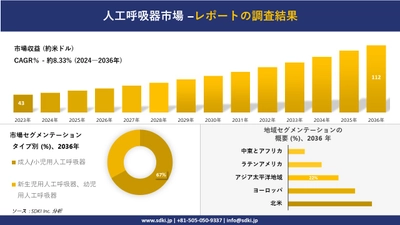 人工呼吸器市場の発展、傾向、需要、成長分析および予測2024ー2036年