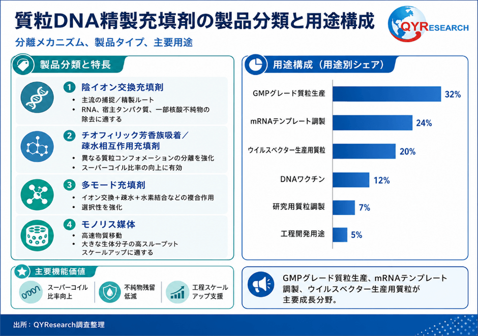 図. 質粒DNA精製充填剤の製品分類と用途構成