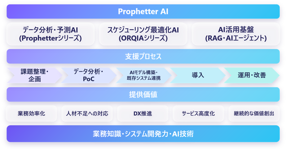 ニーズウェル、AIソリューションブランド「Prophetter AI」を中核に事業展開を加速