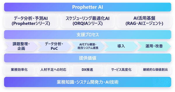 ニーズウェル、AIソリューションブランド「Prophetter AI」を中核に事業展開を加速