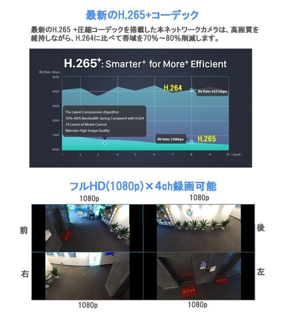 H．265＋／フルHD×4