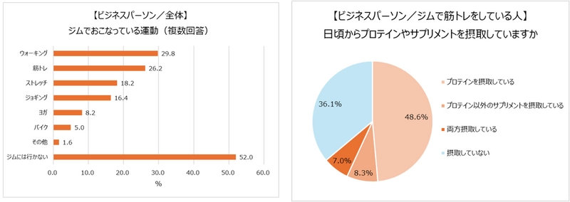 20～50代ビジネスパーソンの筋トレ事情 約半数がジムに行っている。 最も筋トレしている部位は「腹」、体づくりのプロは「脚」に注力。 体づくりのプロはプロテインとサプリメント両方摂取が7割！ 一方ビジネスパーソンはサプリメントの摂取は2割以下に留まる。