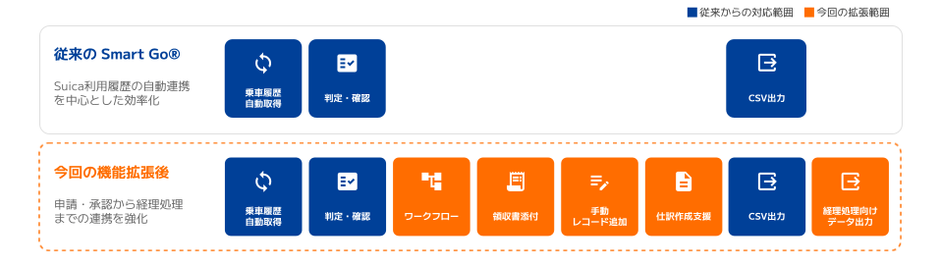 Smart Go(R)の機能拡充による対応範囲の拡大