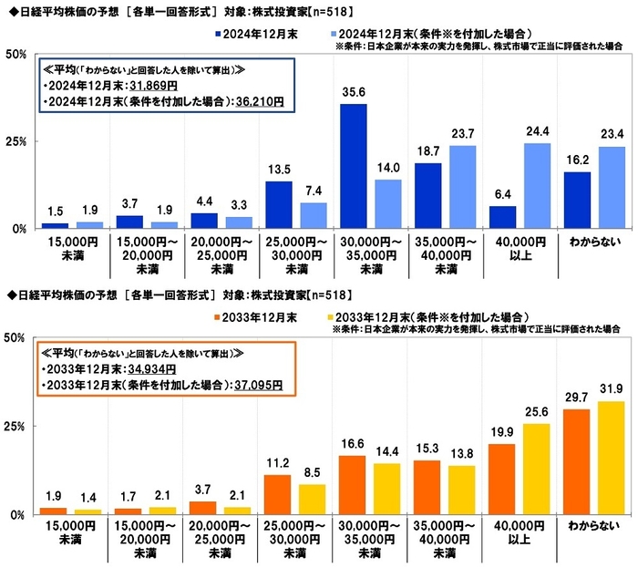 日経平均株価の予想