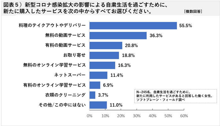 図表５