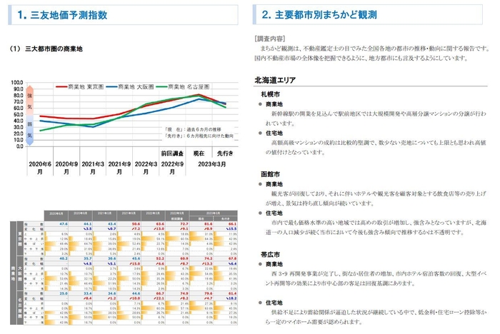 三大都市圏 地価予測指数＜商業地＞・トピック調査