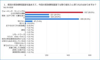 外出自粛により、約6割以上のユーザーがウォーキング等の運動推進を意識