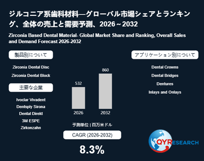 上記の図表/データは、QYResearchの最新レポート「ジルコニア系歯科材料―グローバル市場シェアとランキング、全体の売上と需要予測、2026~2032」から引用されています。