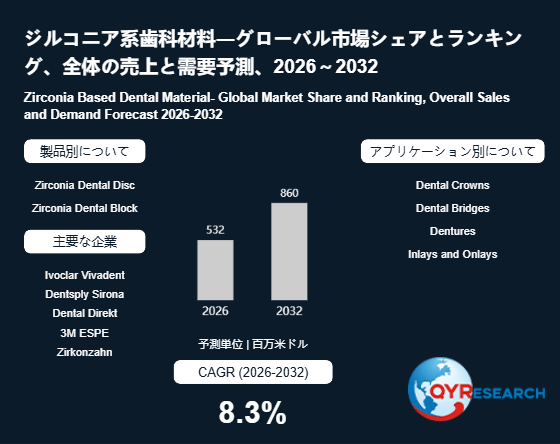 上記の図表/データは、QYResearchの最新レポート「ジルコニア系歯科材料―グローバル市場シェアとランキング、全体の売上と需要予測、2026~2032」から引用されています。