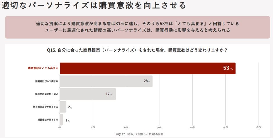 パーソナライズ体験がユーザーの購買意欲にもたらす影響についての調査結果