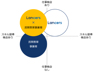 民間教育事業者との連携イメージ図
