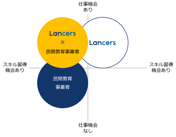 民間教育事業者との連携イメージ図