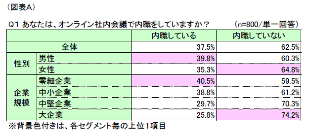 図表A