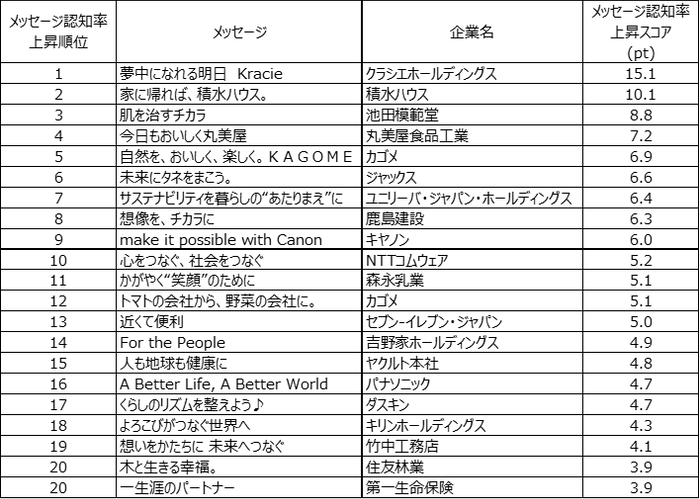 表4. メッセージ認知率の上昇スコアトップ20