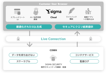 アシスト、クラウドネイティブBI「Sigma」を提供開始