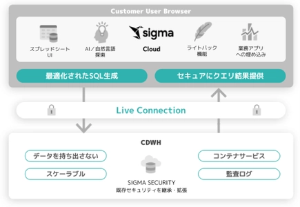 アシスト、クラウドネイティブBI「Sigma」を提供開始