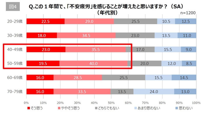 【図4】Q. この1年間で「不安疲労」を感じることが増えたと思いますか?(年代別)