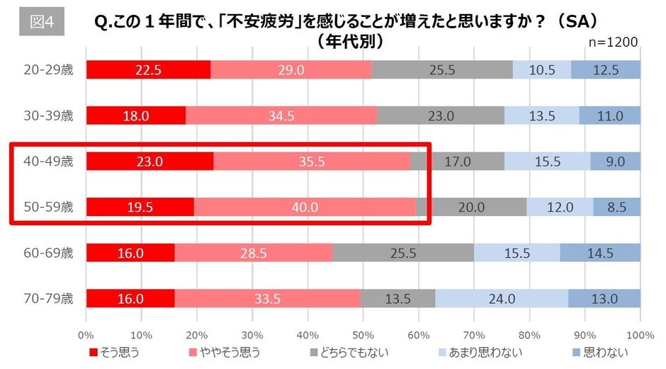 【図4】Q. この1年間で「不安疲労」を感じることが増えたと思いますか?(年代別)