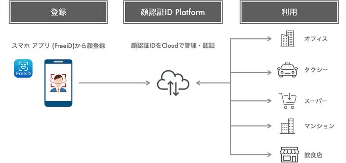 FreeiD概要